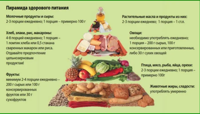 Пирамида здорового питания